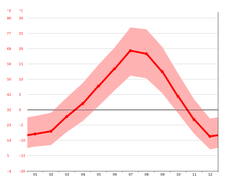 Livingston climate Weather Livingston & temperature by month