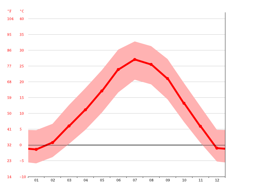 Clima Caliente Temperatura, Climograma y Tabla climática para Caliente