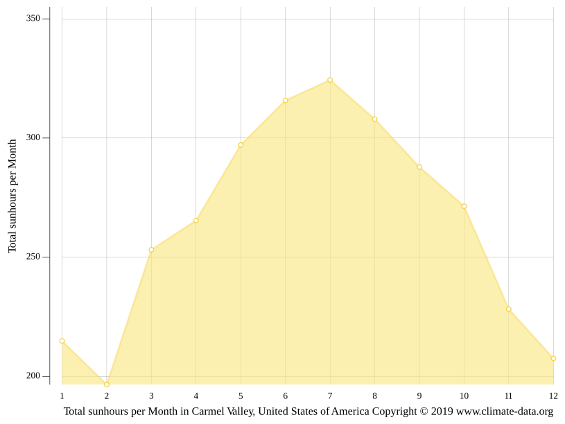 Clima Carmel Valley Temperatura, Tempo e Dados climatológicos Carmel