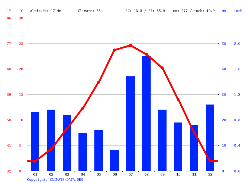 Taylor climate Weather Taylor & temperature by month