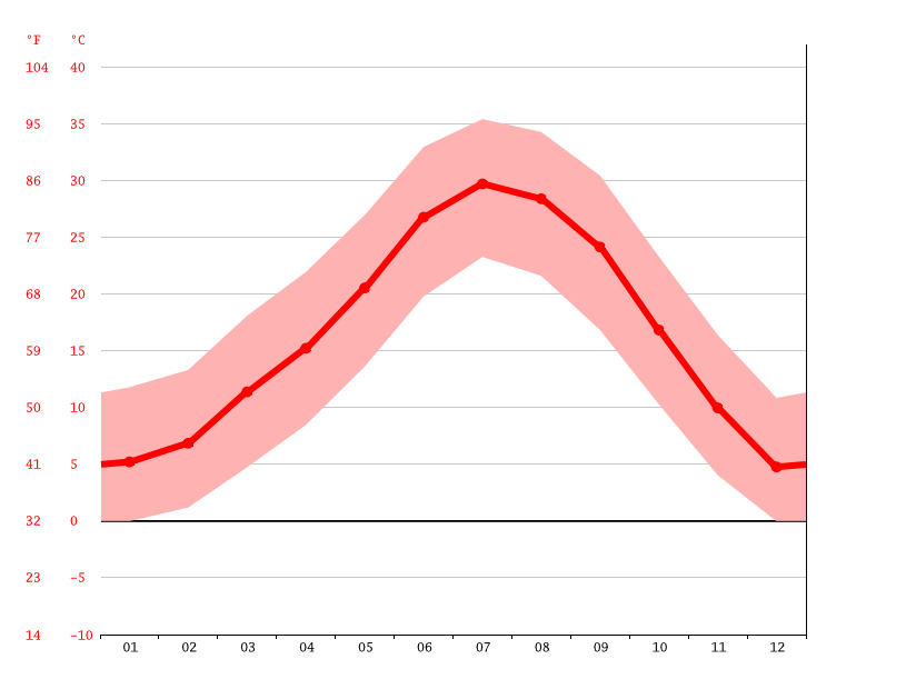 Mercury climate Average Temperature, weather by month, Mercury weather