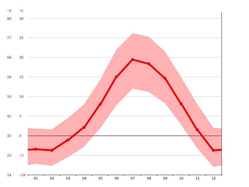 Bridgeport climate Weather Bridgeport & temperature by month