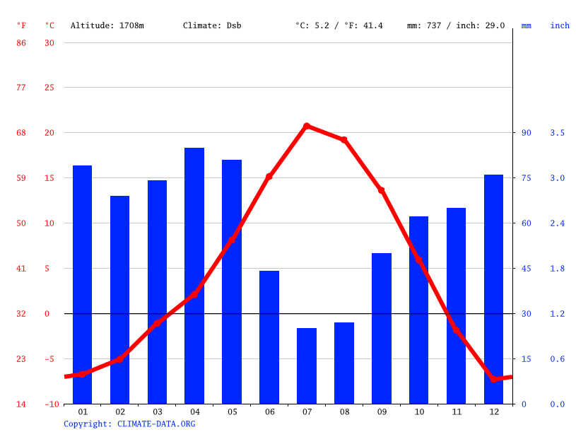 Coalville climate Weather Coalville & temperature by month