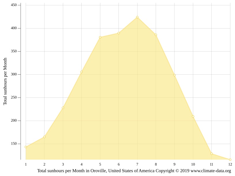 Oroville climate Weather Oroville & temperature by month