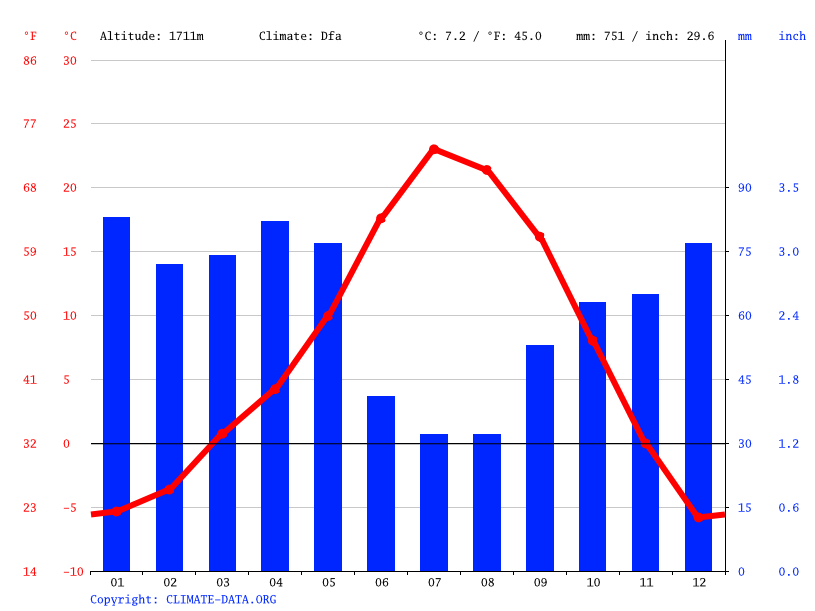 Heber City climate Weather Heber City & temperature by month