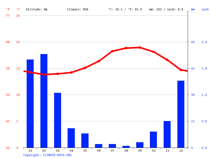 Avalon climate Average Temperature by month, Avalon water temperature
