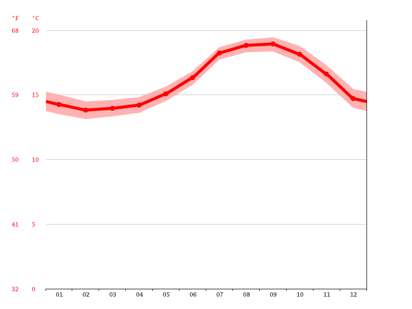 Avalon climate Average Temperature by month, Avalon water temperature