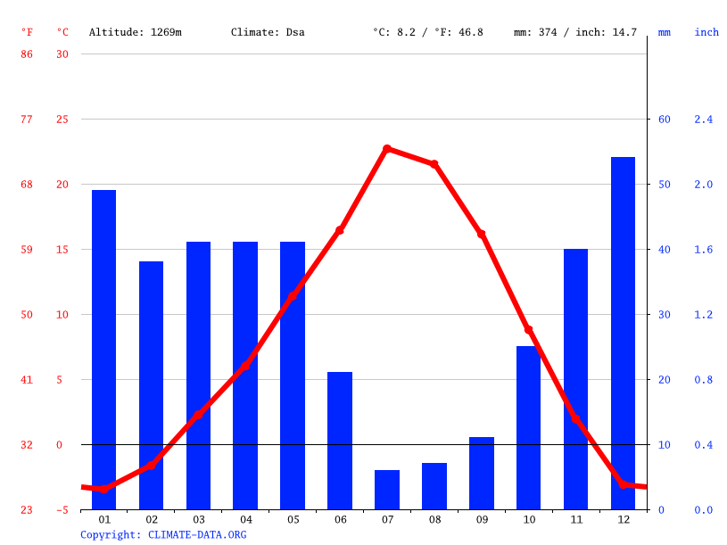 Hines climate Weather Hines & temperature by month
