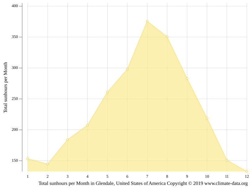 Glendale climate Weather Glendale & temperature by month