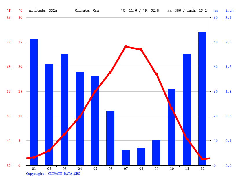 Klima Ione Wetter, Klimatabelle & Klimadiagramm für Ione