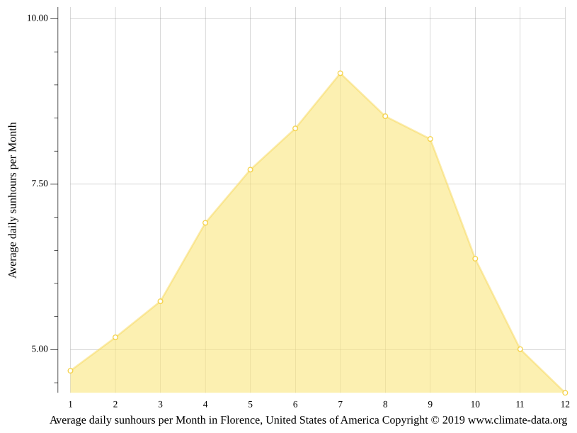 Florence climate Average Temperature by month, Florence water temperature
