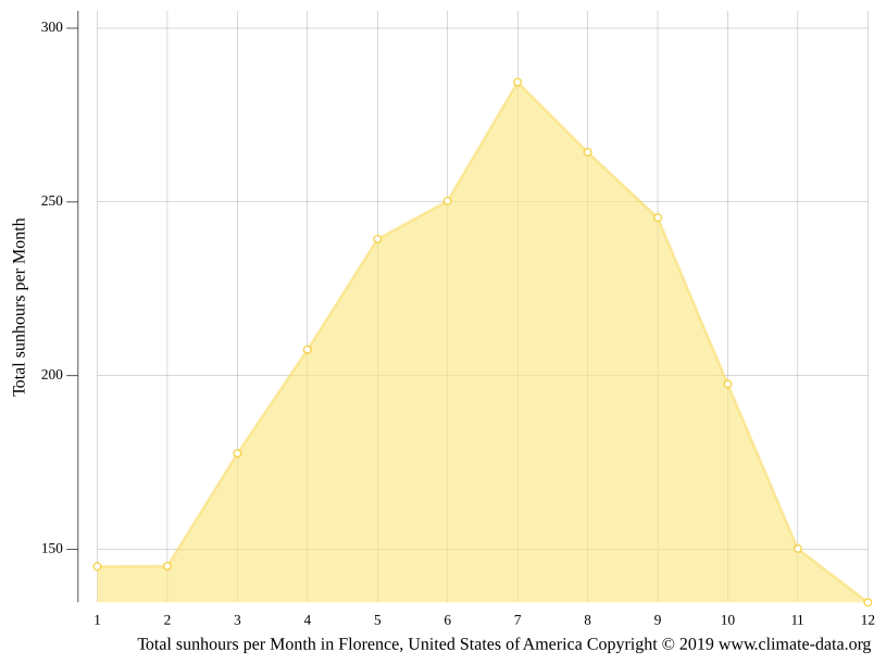 Florence climate Average Temperature by month, Florence water temperature