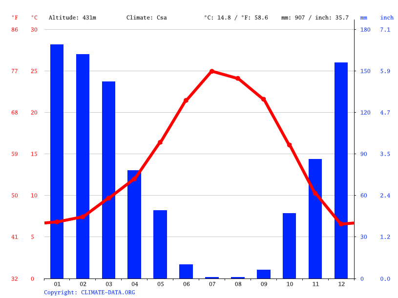 Angels Camp climate Weather Angels Camp & temperature by month