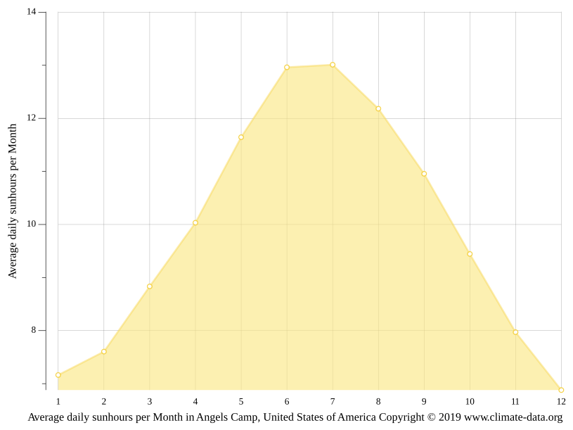 Angels Camp climate Weather Angels Camp & temperature by month