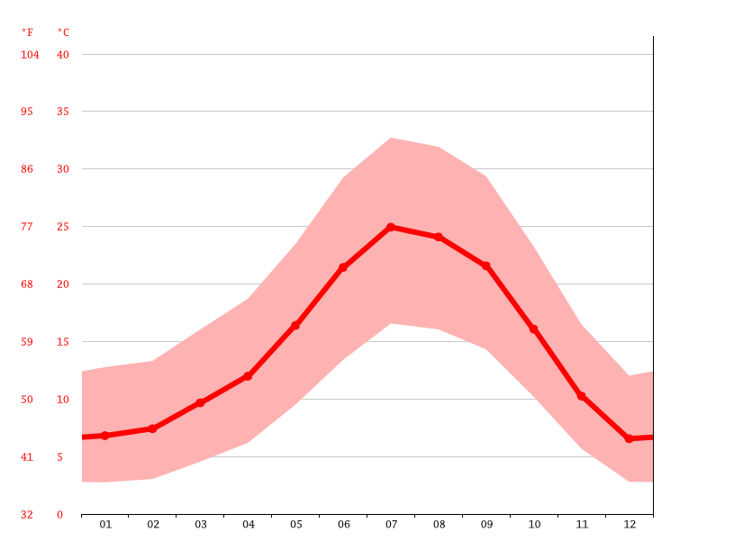 Angels Camp climate Weather Angels Camp & temperature by month