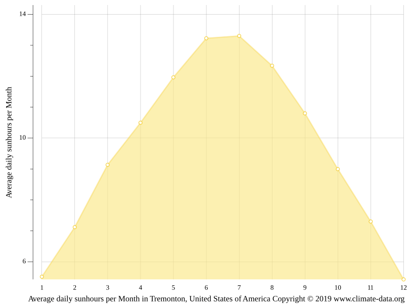 Klima Tremonton Temperaturer, Hydrotermfigur, Klima borde til Tremonton