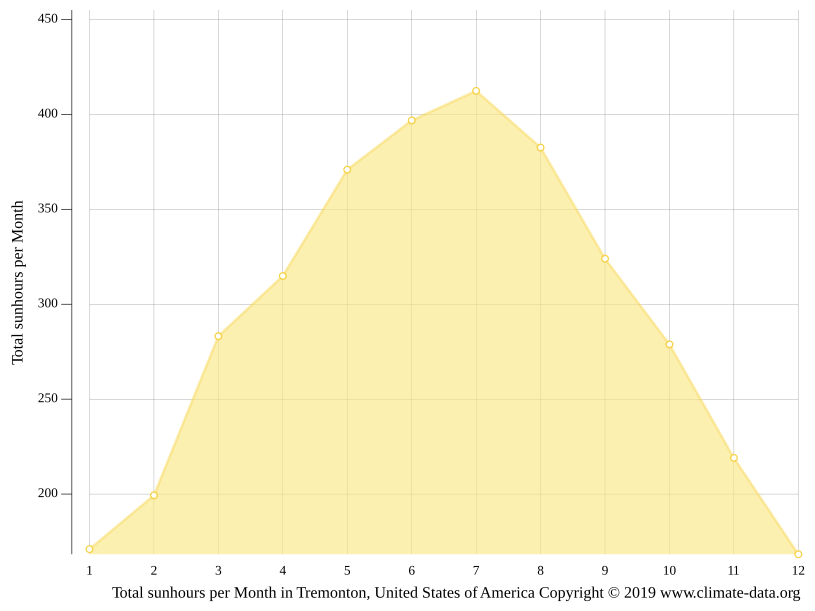 Klima Tremonton Temperaturer, Hydrotermfigur, Klima borde til Tremonton