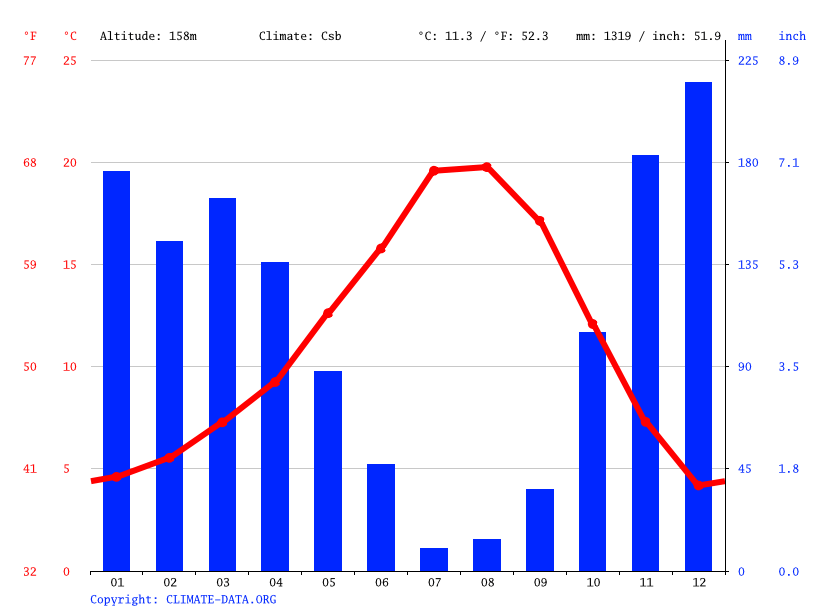 Sutherlin climate Weather Sutherlin & temperature by month