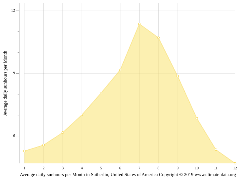 Sutherlin climate Weather Sutherlin & temperature by month