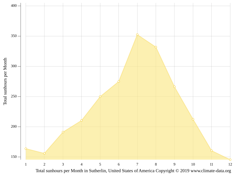 Sutherlin climate Weather Sutherlin & temperature by month