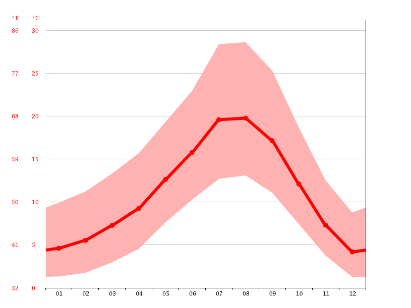 Sutherlin climate Weather Sutherlin & temperature by month