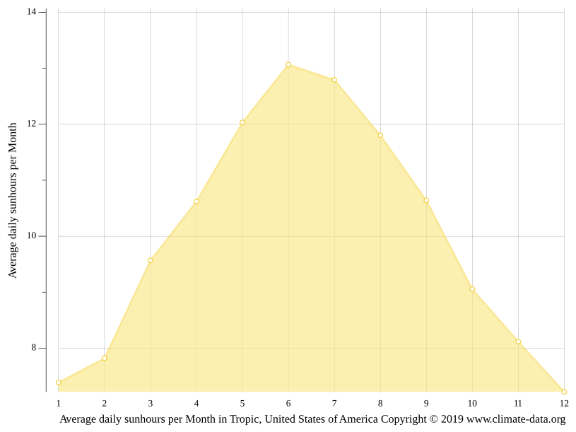 Tropic climate Weather Tropic & temperature by month