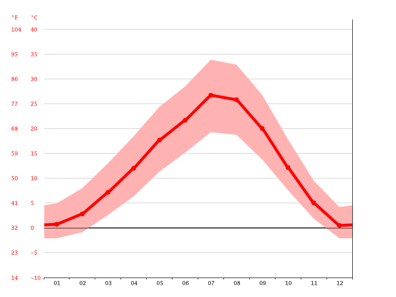 Connell climate Weather Connell & temperature by month