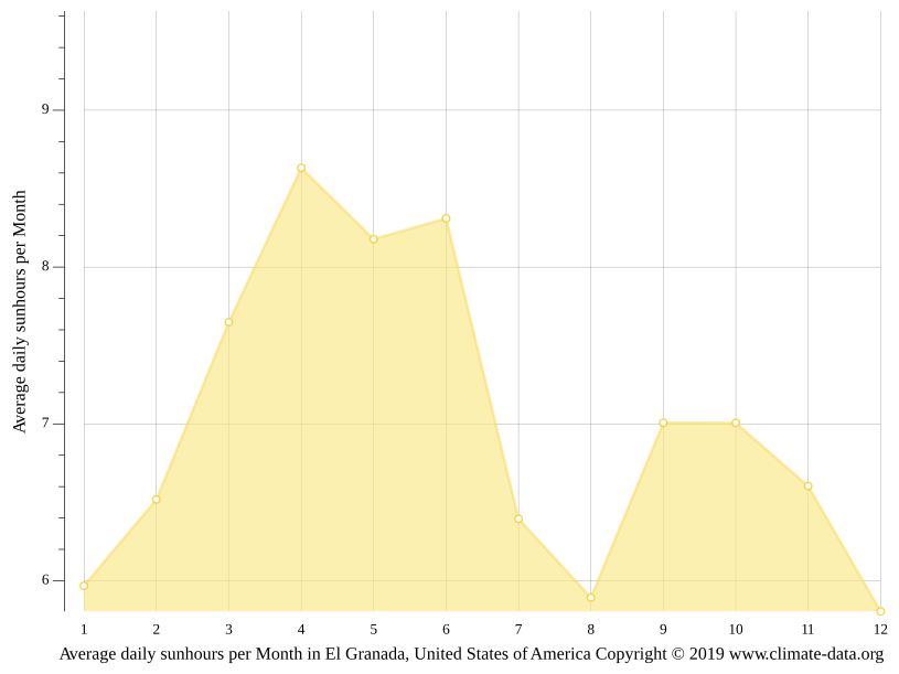 Klima El Granada Temperatur, Klimatabelle & Klimadiagramm für El