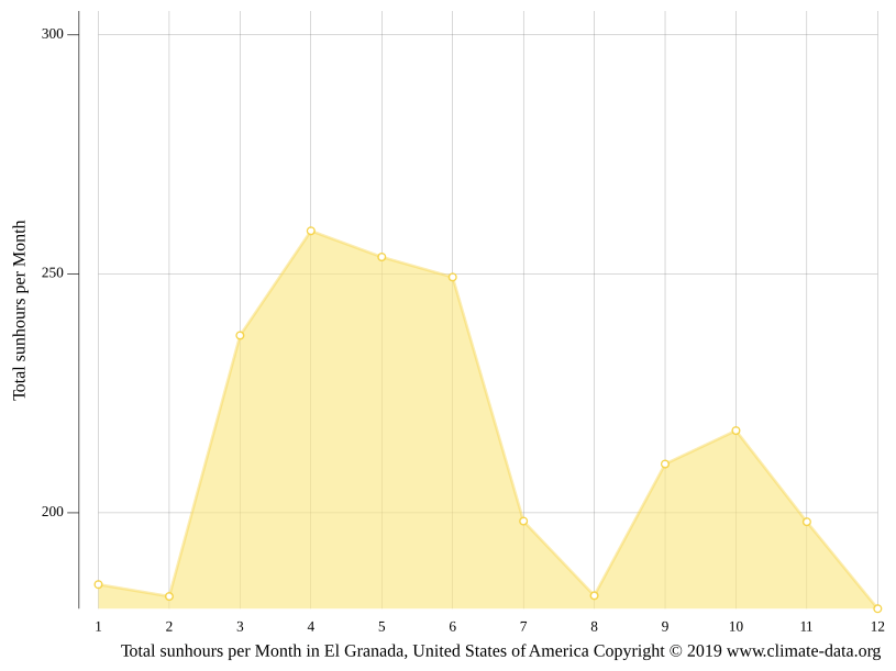 El Granada climate Average Temperature by month, El Granada water