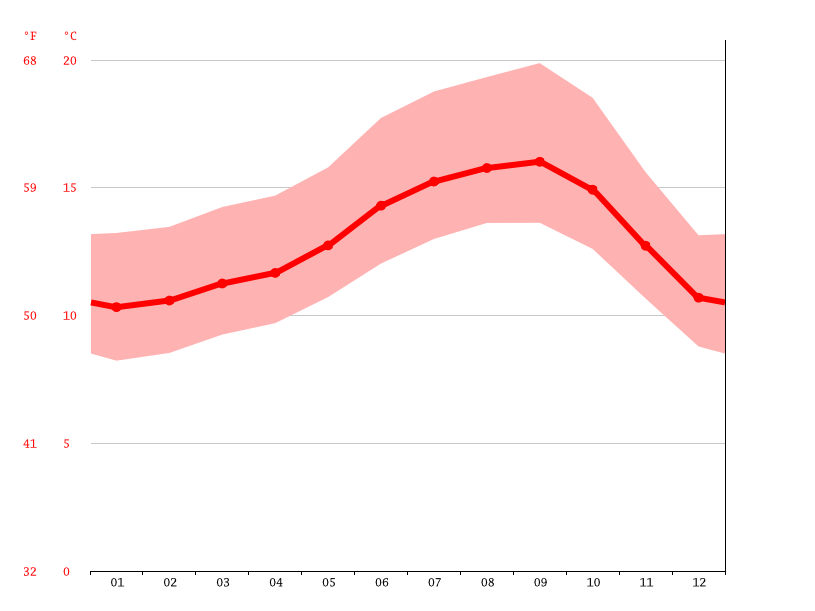 El Granada climate Average Temperature by month, El Granada water