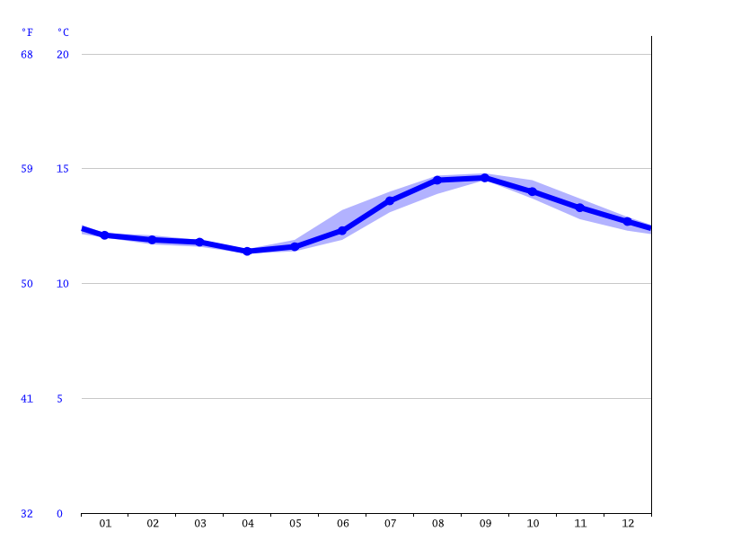 Klima El Granada Temperatur, Klimatabelle & Klimadiagramm für El
