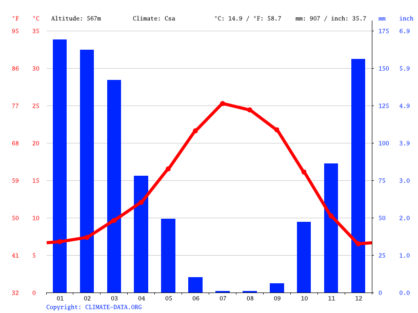 Clima Sonora Temperatura, Climograma y Tabla climática para Sonora