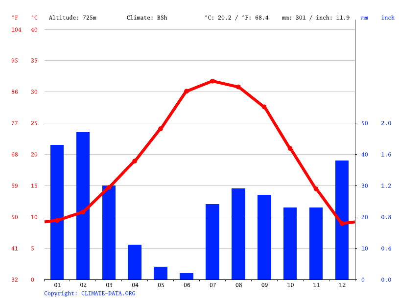 Carefree climate Weather Carefree & temperature by month