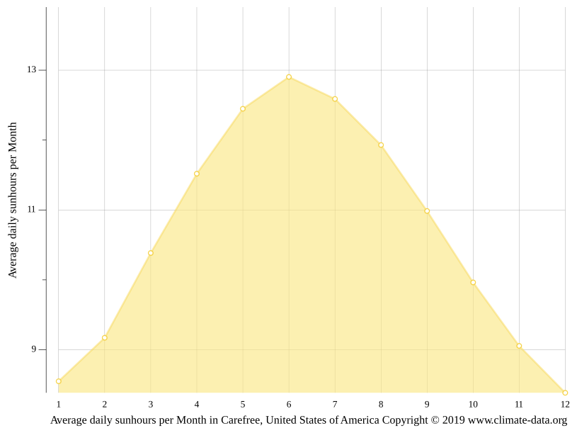 Carefree climate Weather Carefree & temperature by month