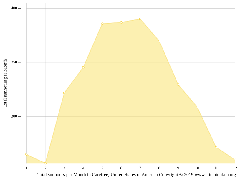 Carefree climate Weather Carefree & temperature by month