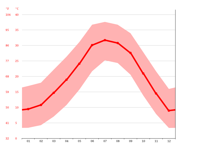 Carefree climate Weather Carefree & temperature by month