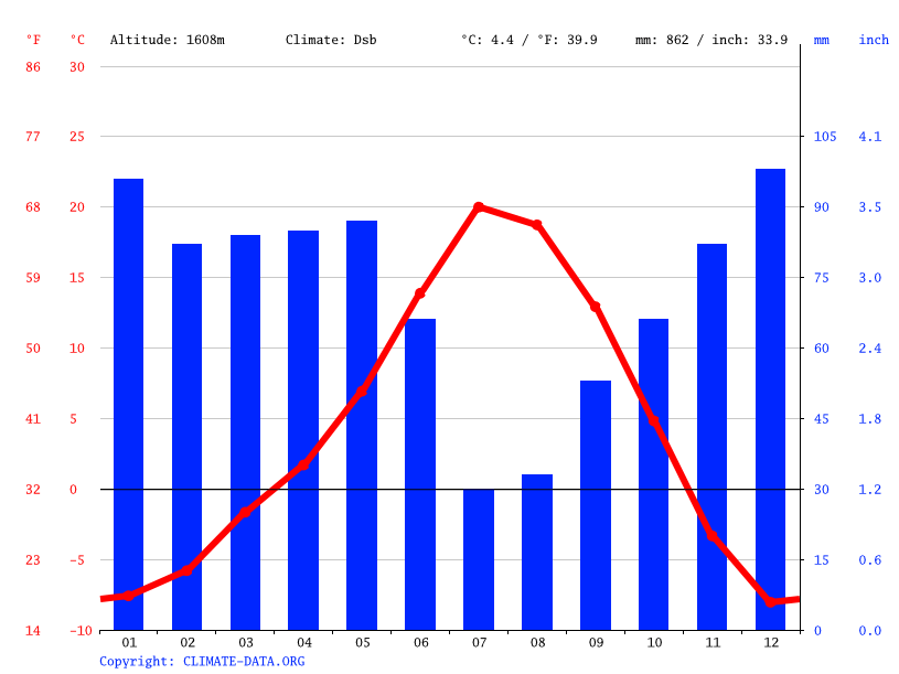 Swan Valley climate Weather Swan Valley & temperature by month