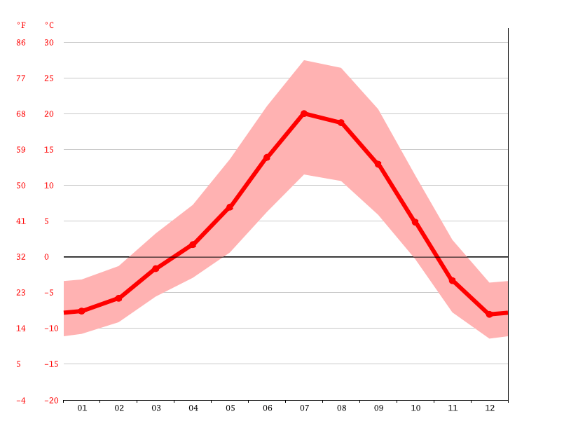 Swan Valley climate Weather Swan Valley & temperature by month