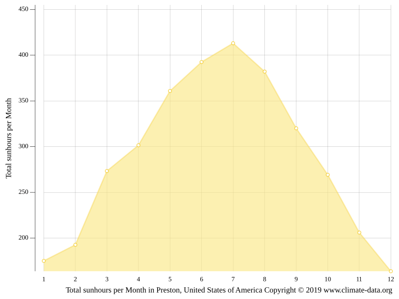 Preston climate Weather Preston & temperature by month