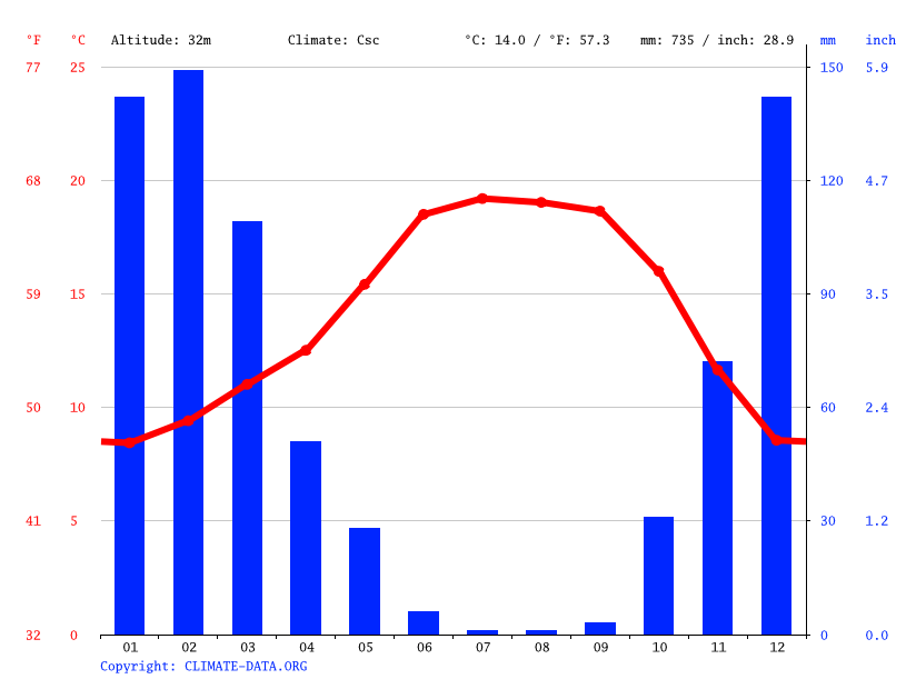 Cotati climate Weather Cotati & temperature by month