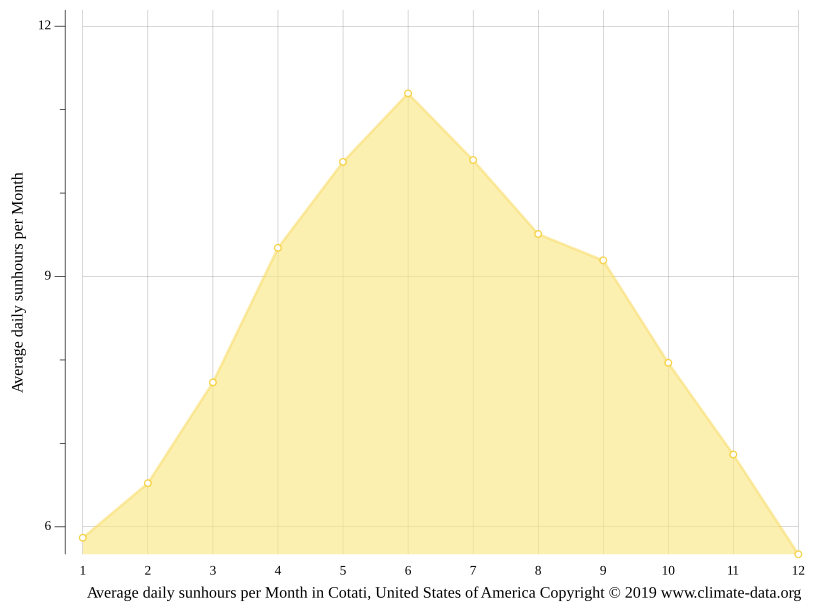 Cotati climate Weather Cotati & temperature by month