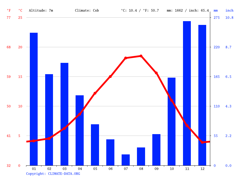 Shelton climate Weather Shelton & temperature by month