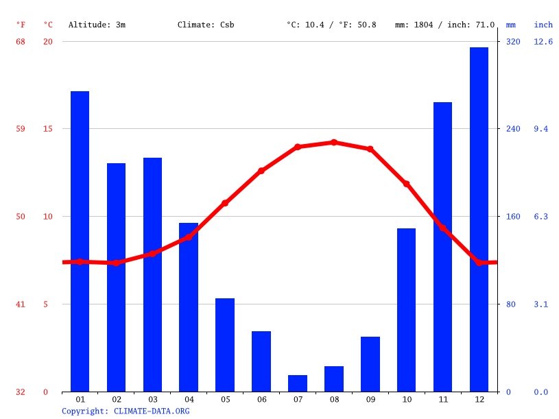 Waldport climate Average Temperature by month, Waldport water temperature