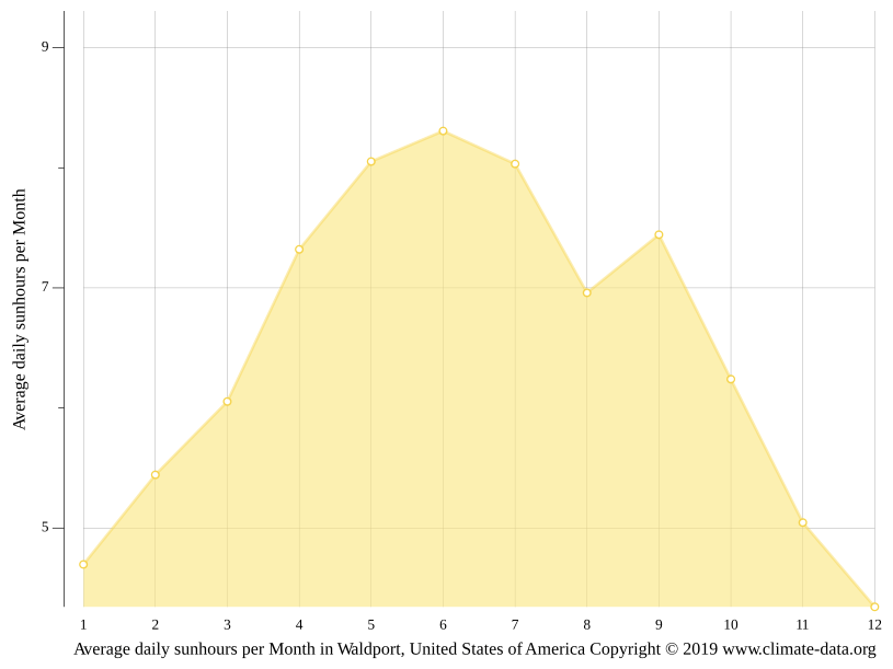 Waldport climate Average Temperature by month, Waldport water temperature