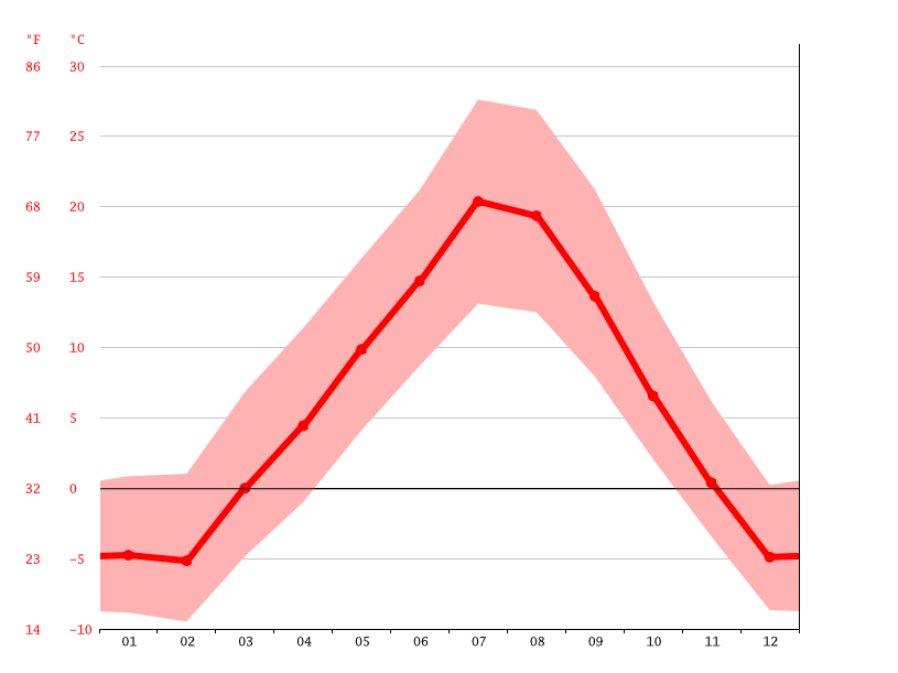 Stanford climate Average Temperature, weather by month, Stanford