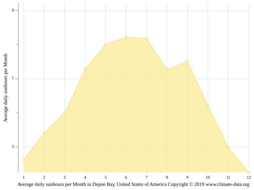 Depoe Bay climate Average Temperature by month, Depoe Bay water