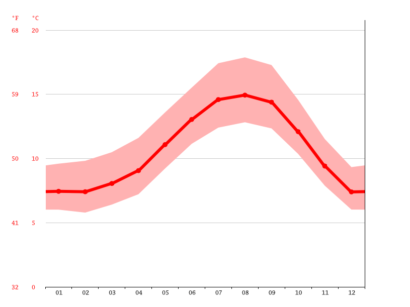 Depoe Bay climate Average Temperature by month, Depoe Bay water