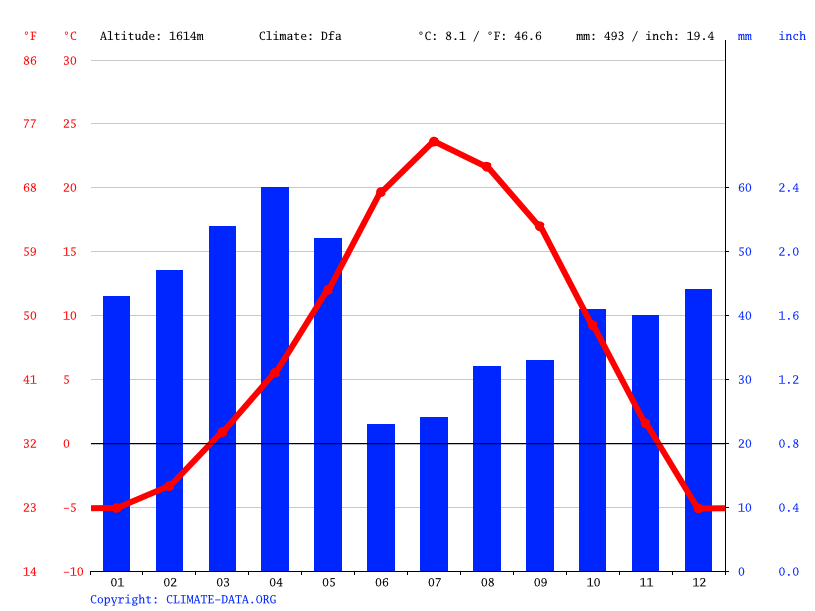 Central Valley climate Average Temperature, weather by month, Central