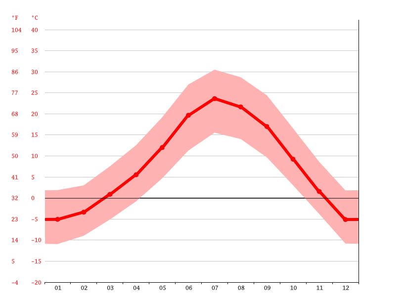 Central Valley climate Average Temperature, weather by month, Central