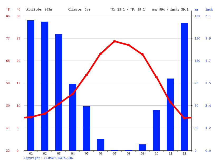 Sutter Creek climate Weather Sutter Creek & temperature by month